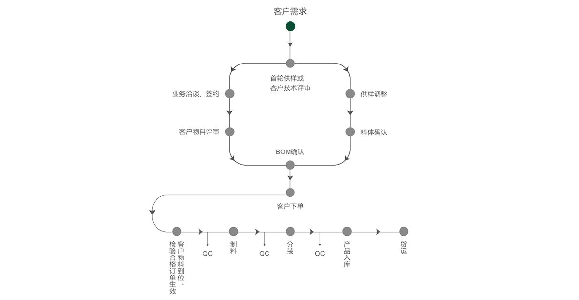 OEM定制流程