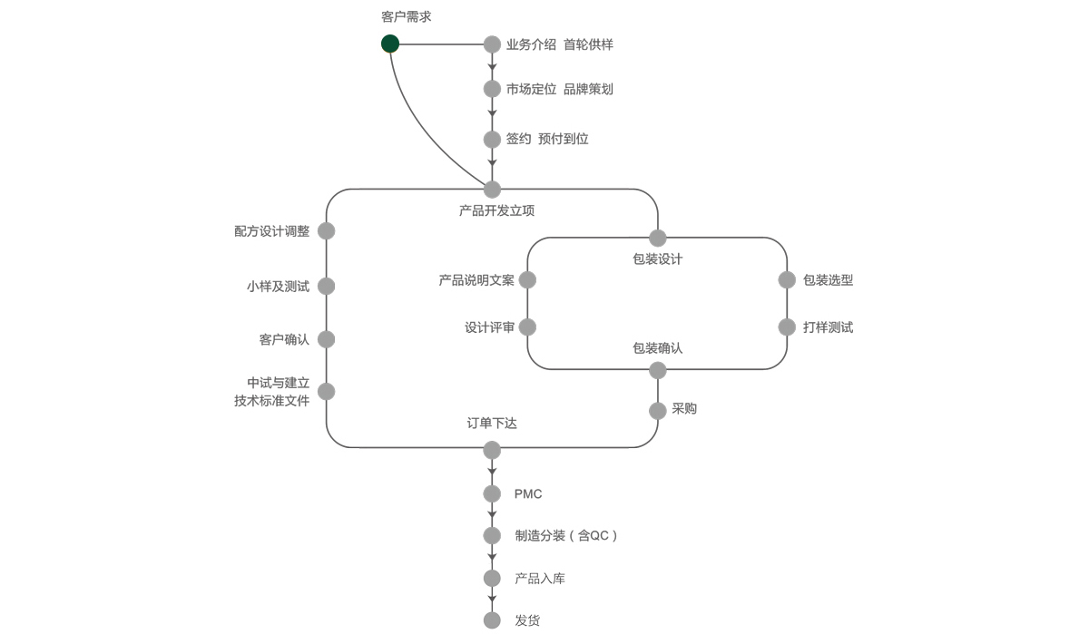 ODM定制流程