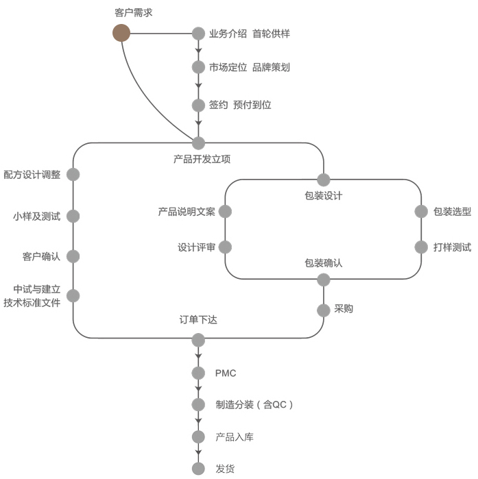 ODM定制流程.jpg