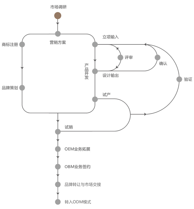 OBM定制流程.jpg